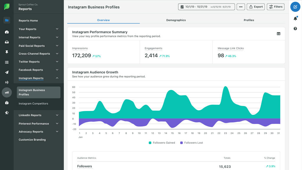 Sprout Social Review : charts