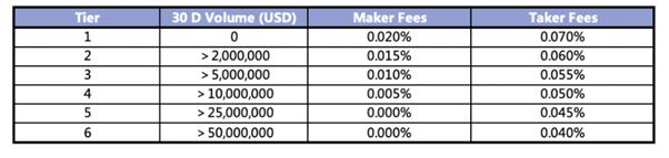 FTX Review: transaction fees