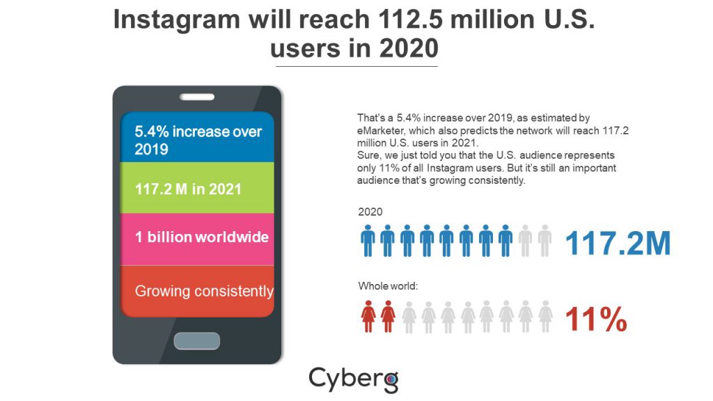 Instagram Will Reach 11.5 Million U.S. users in 2020