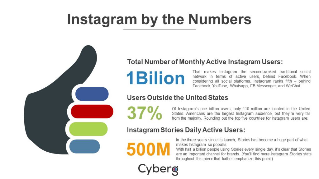 Instagram by the numbers