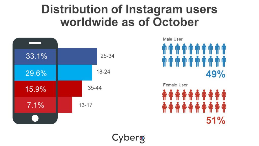 Distribution of Instagram users Worldwide as of October​