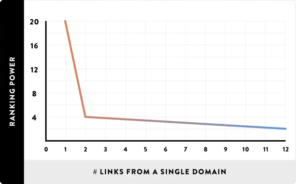 ranking, backlinks from single domain
